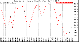 Milwaukee Weather Solar Radiation<br>Avg per Day W/m2/minute