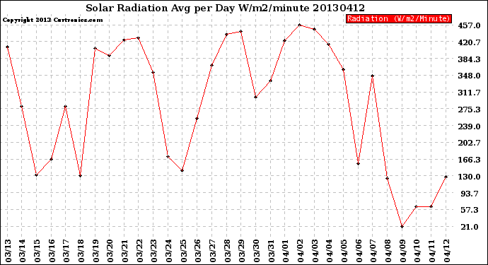 Milwaukee Weather Solar Radiation<br>Avg per Day W/m2/minute