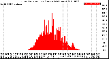 Milwaukee Weather Solar Radiation<br>per Minute<br>(24 Hours)