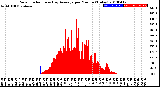 Milwaukee Weather Solar Radiation<br>& Day Average<br>per Minute<br>(Today)