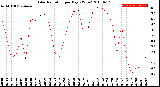 Milwaukee Weather Solar Radiation<br>per Day KW/m2