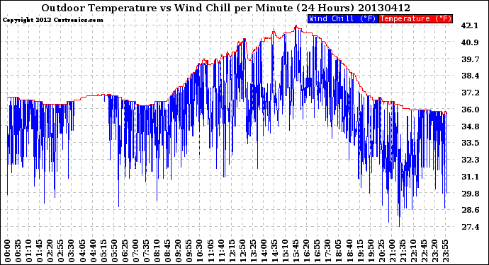 Milwaukee Weather Outdoor Temperature<br>vs Wind Chill<br>per Minute<br>(24 Hours)