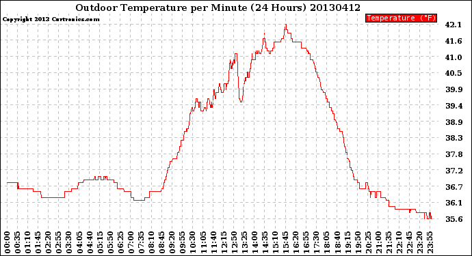 Milwaukee Weather Outdoor Temperature<br>per Minute<br>(24 Hours)