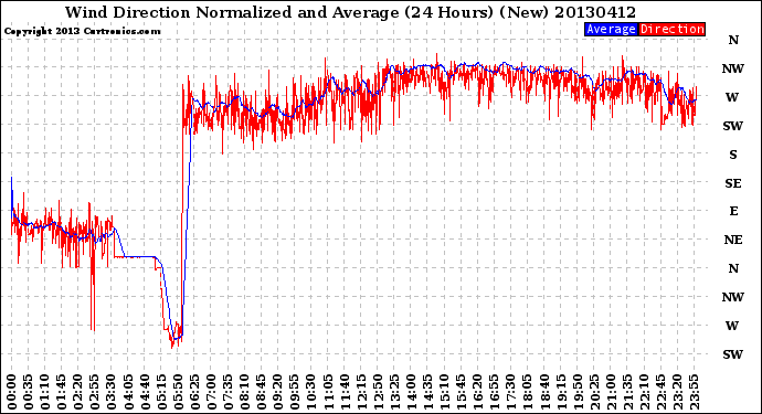 Milwaukee Weather Wind Direction<br>Normalized and Average<br>(24 Hours) (New)