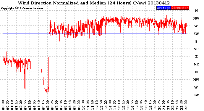 Milwaukee Weather Wind Direction<br>Normalized and Median<br>(24 Hours) (New)