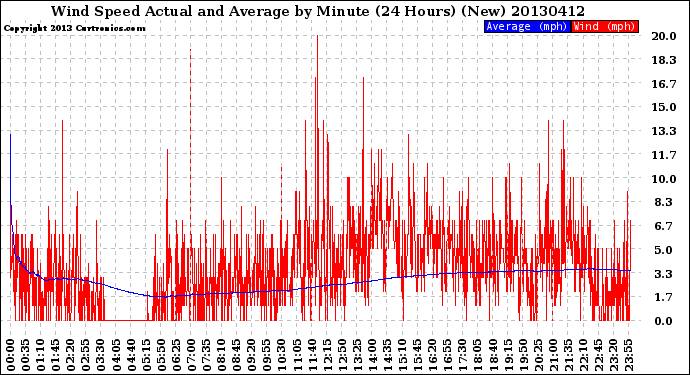 Milwaukee Weather Wind Speed<br>Actual and Average<br>by Minute<br>(24 Hours) (New)