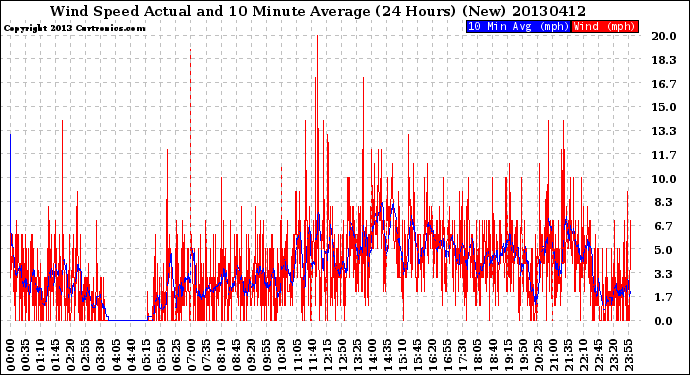 Milwaukee Weather Wind Speed<br>Actual and 10 Minute<br>Average<br>(24 Hours) (New)