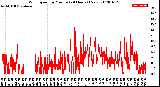 Milwaukee Weather Wind Speed<br>by Minute<br>(24 Hours) (New)