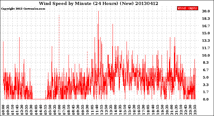 Milwaukee Weather Wind Speed<br>by Minute<br>(24 Hours) (New)