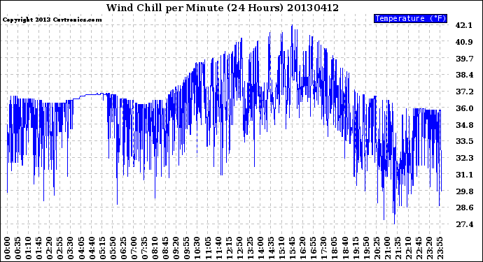 Milwaukee Weather Wind Chill<br>per Minute<br>(24 Hours)