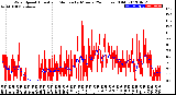 Milwaukee Weather Wind Speed<br>Actual and Median<br>by Minute<br>(24 Hours) (Old)