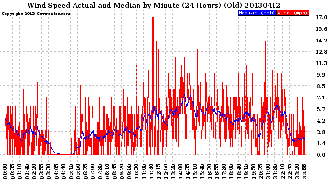 Milwaukee Weather Wind Speed<br>Actual and Median<br>by Minute<br>(24 Hours) (Old)