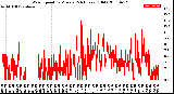 Milwaukee Weather Wind Speed<br>by Minute<br>(24 Hours) (Old)