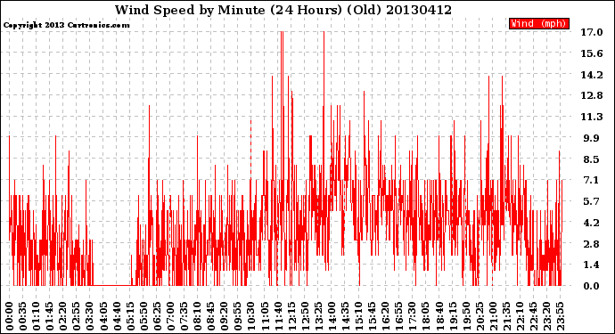 Milwaukee Weather Wind Speed<br>by Minute<br>(24 Hours) (Old)