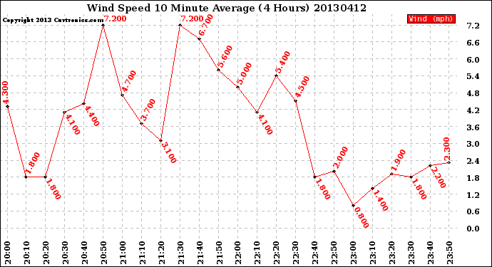Milwaukee Weather Wind Speed<br>10 Minute Average<br>(4 Hours)