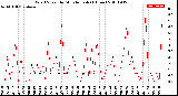 Milwaukee Weather Wind Speed<br>by Minute mph<br>(1 Hour)