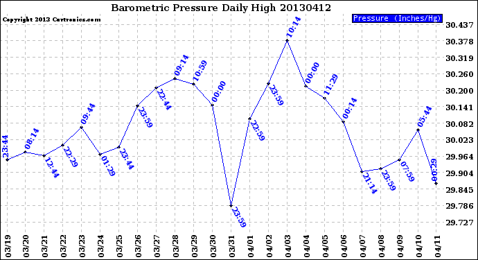 Milwaukee Weather Barometric Pressure<br>Daily High