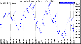 Milwaukee Weather Barometric Pressure<br>Daily Low