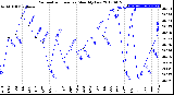 Milwaukee Weather Barometric Pressure<br>Monthly Low