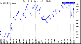 Milwaukee Weather Wind Chill<br>Daily Low