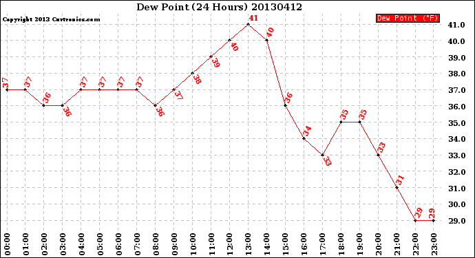 Milwaukee Weather Dew Point<br>(24 Hours)