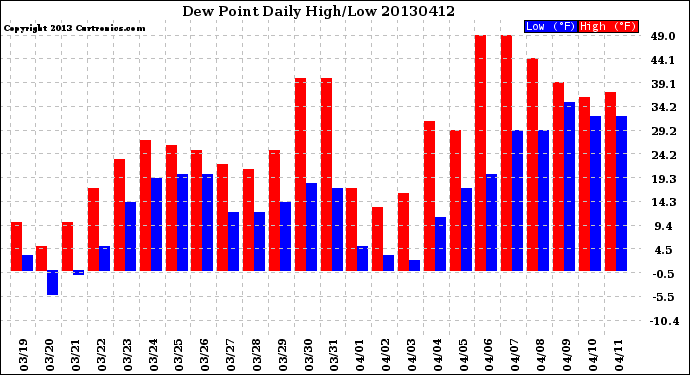 Milwaukee Weather Dew Point<br>Daily High/Low