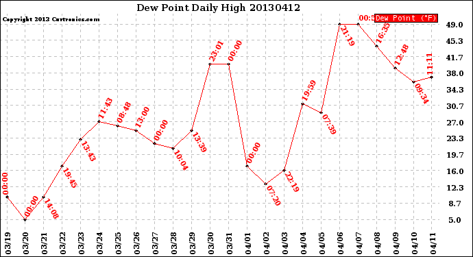 Milwaukee Weather Dew Point<br>Daily High