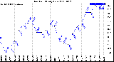 Milwaukee Weather Dew Point<br>Daily Low