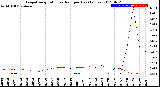 Milwaukee Weather Evapotranspiration<br>vs Rain per Day<br>(Inches)