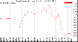 Milwaukee Weather Evapotranspiration<br>per Day (Inches)