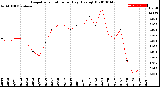 Milwaukee Weather Evapotranspiration<br>per Day (Ozs sq/ft)