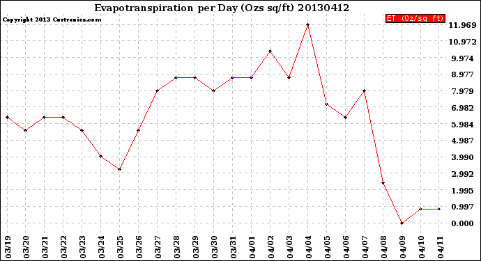 Milwaukee Weather Evapotranspiration<br>per Day (Ozs sq/ft)