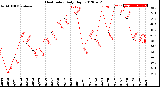 Milwaukee Weather Heat Index<br>Daily High