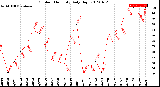 Milwaukee Weather Outdoor Humidity<br>Daily High