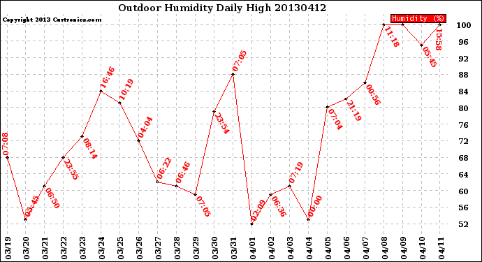 Milwaukee Weather Outdoor Humidity<br>Daily High