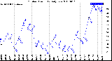 Milwaukee Weather Outdoor Humidity<br>Daily Low