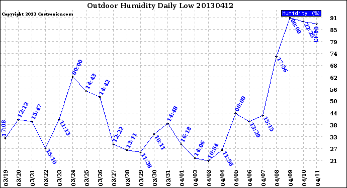 Milwaukee Weather Outdoor Humidity<br>Daily Low