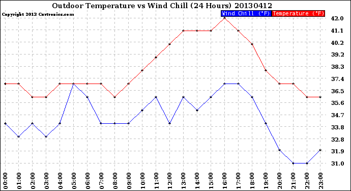 Milwaukee Weather Outdoor Temperature<br>vs Wind Chill<br>(24 Hours)