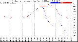 Milwaukee Weather Outdoor Temperature<br>vs Dew Point<br>(24 Hours)