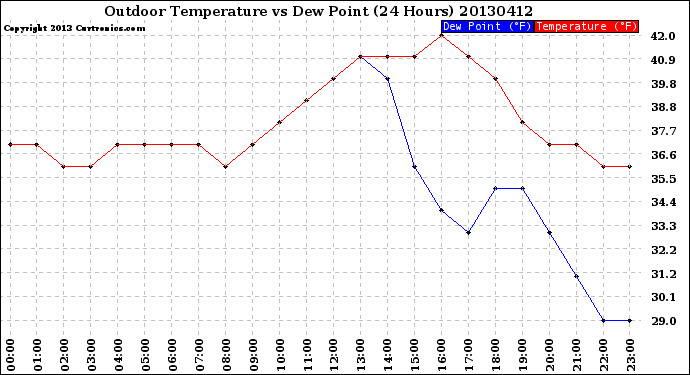 Milwaukee Weather Outdoor Temperature<br>vs Dew Point<br>(24 Hours)