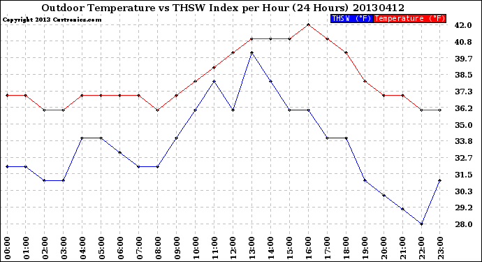 Milwaukee Weather Outdoor Temperature<br>vs THSW Index<br>per Hour<br>(24 Hours)