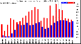 Milwaukee Weather Outdoor Temperature<br>Daily High/Low