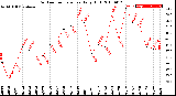 Milwaukee Weather Outdoor Temperature<br>Daily High