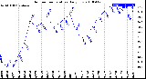 Milwaukee Weather Outdoor Temperature<br>Daily Low