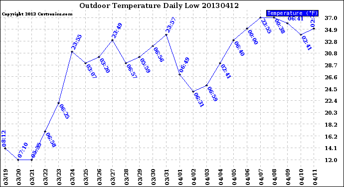 Milwaukee Weather Outdoor Temperature<br>Daily Low