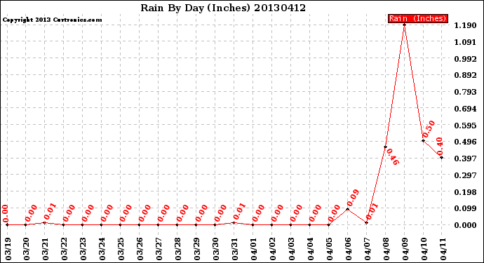 Milwaukee Weather Rain<br>By Day<br>(Inches)