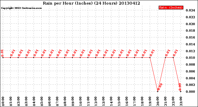 Milwaukee Weather Rain<br>per Hour<br>(Inches)<br>(24 Hours)
