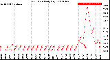 Milwaukee Weather Rain Rate<br>Daily High