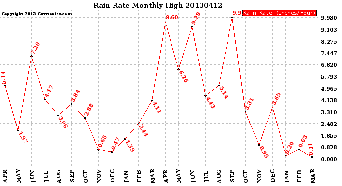 Milwaukee Weather Rain Rate<br>Monthly High