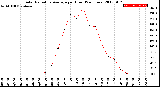 Milwaukee Weather Solar Radiation Average<br>per Hour<br>(24 Hours)